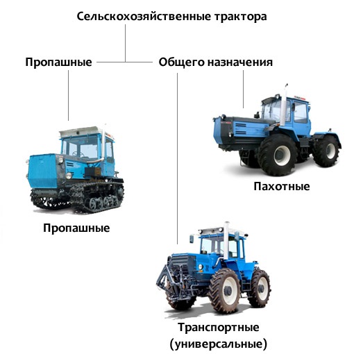Разновидности тракторов